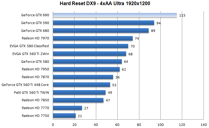 Производительность Nvidia GeForce GTX 690